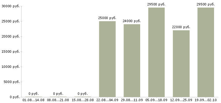Вакансии руководитель офиса продаж Нижний тагил - Медиана зарплат руководитель офиса продаж Нижний тагил за 2 месяца