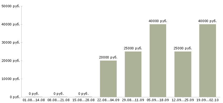 Вакансии руководитель учебного центра Санкт-петербург - Медиана зарплат руководитель учебного центра Санкт-петербург за 2 месяца