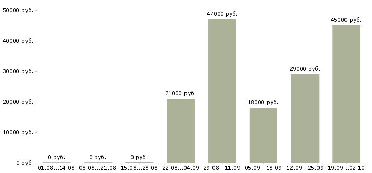 Вакансии секретарь на пк Хакасия - Медиана зарплат секретарь на пк Хакасия за 2 месяца