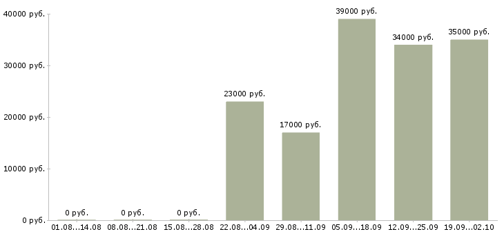 Вакансии секретарь руководителя компании в Иркутске - Медиана зарплат секретарь руководителя компании в Иркутске за 2 месяца