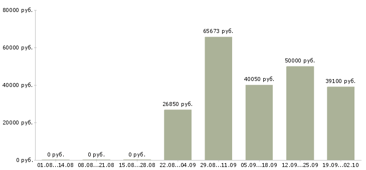 Вакансии сотрудник на инвентаризацию в Новосибирске - Медиана зарплат сотрудник на инвентаризацию в Новосибирске за 2 месяца