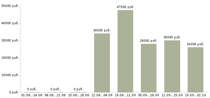 Вакансии специалист в отдел продаж в Владивостоке - Медиана зарплат специалист в отдел продаж в Владивостоке за 2 месяца