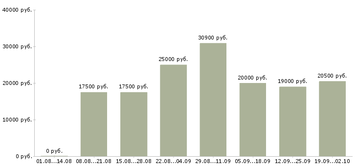 Вакансии специалист по работе на пк в Воронеже - Медиана зарплат специалист по работе на пк в Воронеже за 2 месяца