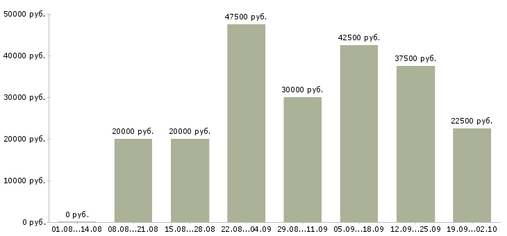 Вакансии специалист по работе с клиентом в Туле - Медиана зарплат специалист по работе с клиентом в Туле за 2 месяца