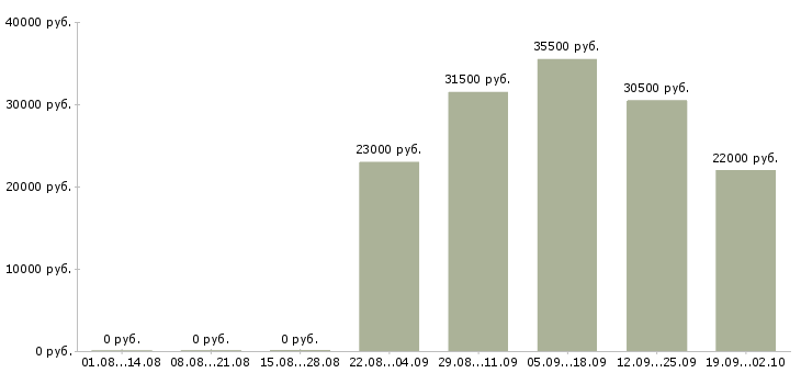 Вакансии сторож в Чите - Медиана зарплат сторож в Чите за 2 месяца