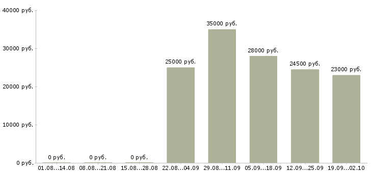 Вакансии торговый представитель в офис Йошкар-ола - Медиана зарплат торговый представитель в офис Йошкар-ола за 2 месяца