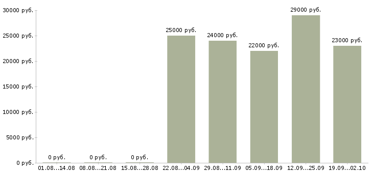 Вакансии торговый представитель отдела продаж Нижний тагил - Медиана зарплат торговый представитель отдела продаж Нижний тагил за 2 месяца
