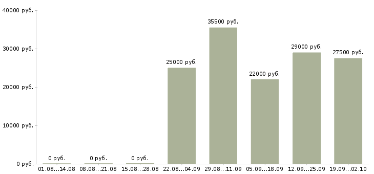 Вакансии торговый представитель отдела продаж в Махачкале - Медиана зарплат торговый представитель отдела продаж в Махачкале за 2 месяца