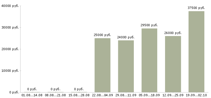 Вакансии торговый представитель отдела продаж в Рязани - Медиана зарплат торговый представитель отдела продаж в Рязани за 2 месяца