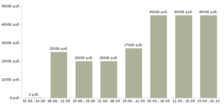 Вакансии требуется консультант Башкортостан - Медиана зарплат требуется консультант Башкортостан за 2 месяца
