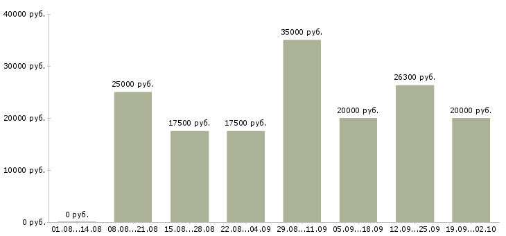Вакансии удаленная обучение в Красноярске - Медиана зарплат удаленная обучение в Красноярске за 2 месяца