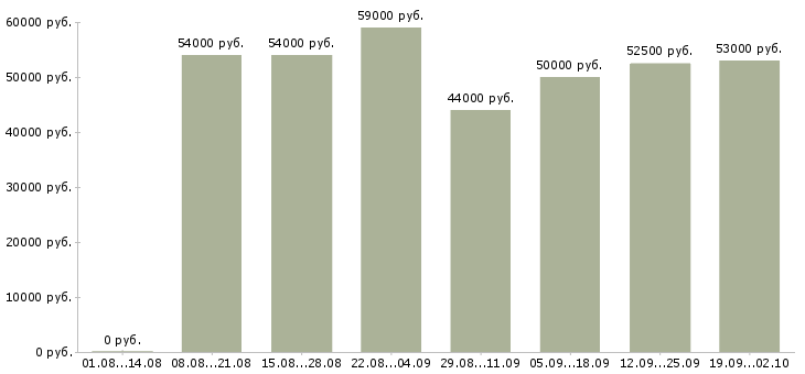 Вакансии упаковщики мороженого в Москве - Медиана зарплат упаковщики мороженого в Москве за 2 месяца