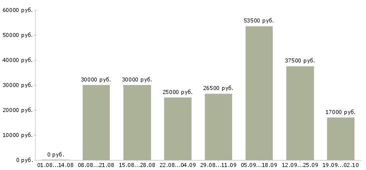 Вакансии управляющая в Калининграде - Медиана зарплат управляющая в Калининграде за 2 месяца