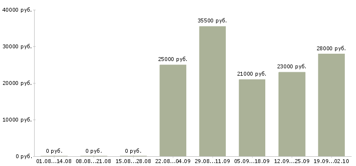 Вакансии управляющий отделом продаж Ростов-на-дону - Медиана зарплат управляющий отделом продаж Ростов-на-дону за 2 месяца