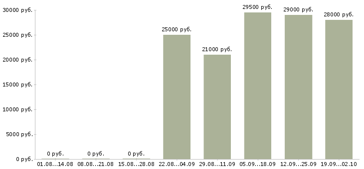 Вакансии управляющий офиса продаж в Балашихе - Медиана зарплат управляющий офиса продаж в Балашихе за 2 месяца