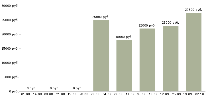 Вакансии управляющий офиса продаж в Новокузнецке - Медиана зарплат управляющий офиса продаж в Новокузнецке за 2 месяца