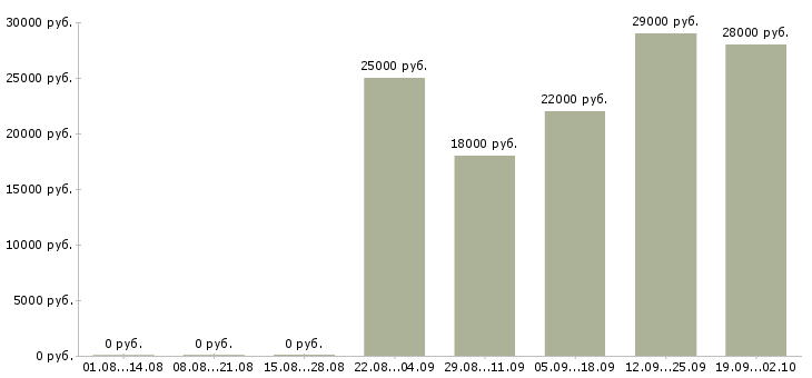 Вакансии управляющий офиса продаж в Сыктывкаре - Медиана зарплат управляющий офиса продаж в Сыктывкаре за 2 месяца