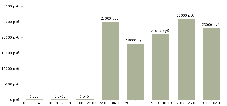 Вакансии управляющий офисами продаж в Белгороде - Медиана зарплат управляющий офисами продаж в Белгороде за 2 месяца