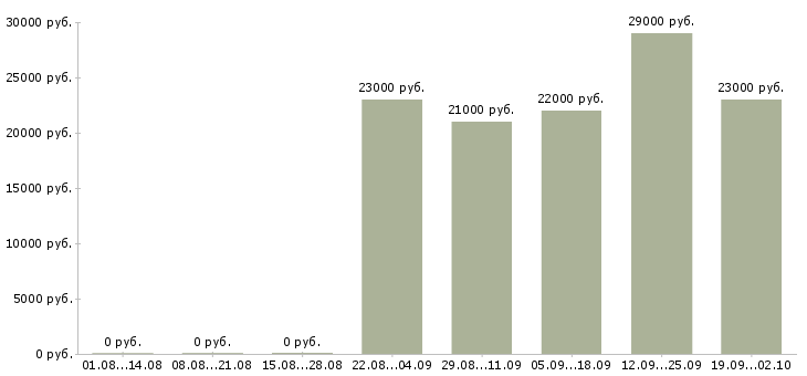 Вакансии управляющий офисом продаж Йошкар-ола - Медиана зарплат управляющий офисом продаж Йошкар-ола за 2 месяца