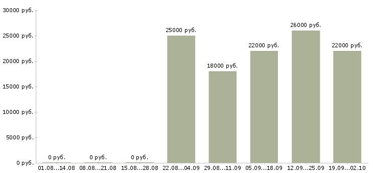 Вакансии управляющий офисом продаж Набережные челны - Медиана зарплат управляющий офисом продаж Набережные челны за 2 месяца