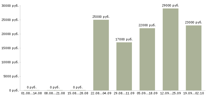 Вакансии управляющий офисом продаж в Орле - Медиана зарплат управляющий офисом продаж в Орле за 2 месяца