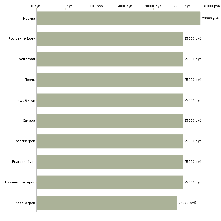 Поиск работы официальная работа-Медиана зарплаты для вакансии «официальная работа» в других городах