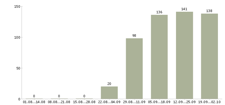 Работа менеджер можно без опыта Башкортостан - Число вакансий Башкортостан по специальности менеджер можно без опыта за 2 месяца