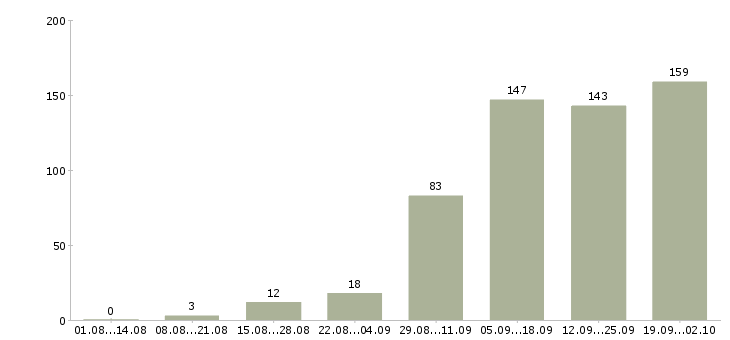 Работа подработка на дому Нижний новгород - Число вакансий Нижний новгород по специальности подработка на дому за 2 месяца