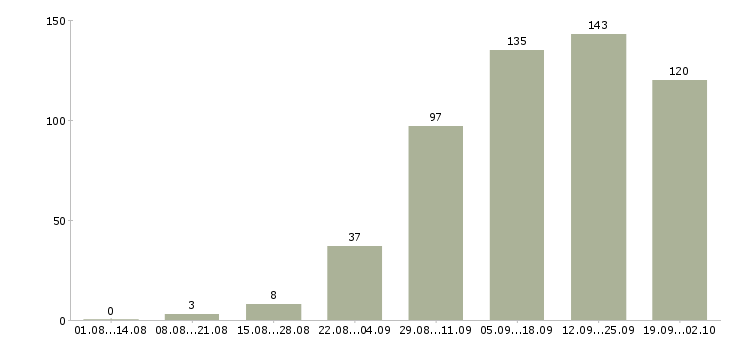Работа интернет магазин Ростов-на-дону - Число вакансий Ростов-на-дону по специальности интернет магазин за 2 месяца