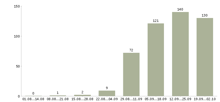 Работа продавец с клиентами Ростов-на-дону - Число вакансий Ростов-на-дону по специальности продавец с клиентами за 2 месяца