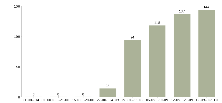 Работа оператор на прием звонков Санкт-петербург - Число вакансий Санкт-петербург по специальности оператор на прием звонков за 2 месяца