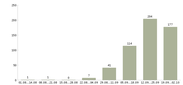 Работа требуются целеустремленные сотрудники Санкт-петербург - Число вакансий Санкт-петербург по специальности требуются целеустремленные сотрудники за 2 месяца