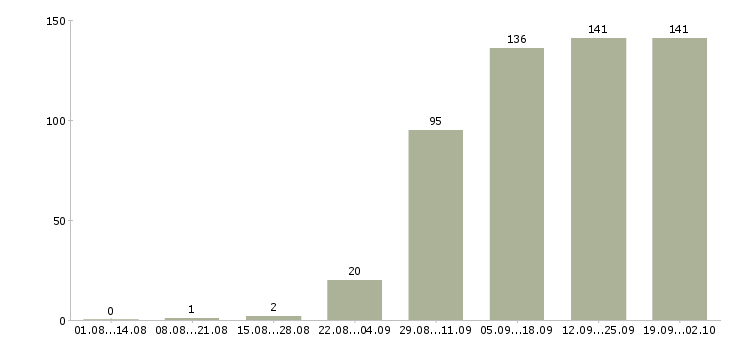 Работа менеджер можно без опыта Татарстан - Число вакансий Татарстан по специальности менеджер можно без опыта за 2 месяца