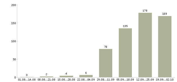 Работа менеджер пк Улан-удэ - Число вакансий Улан-удэ по специальности менеджер пк за 2 месяца