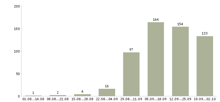 Работа дополнительная работа Чувашия - Число вакансий Чувашия по специальности дополнительная работа за 2 месяца