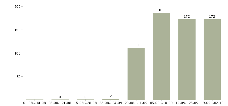 Работа кассир администратор Якутия - Число вакансий Якутия по специальности кассир администратор за 2 месяца