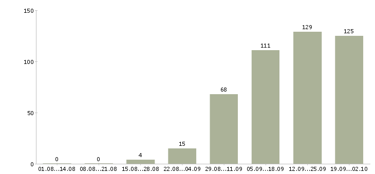 Работа специалист по развитию в Владивостоке - Число вакансий в Владивостоке по специальности специалист по развитию за 2 месяца