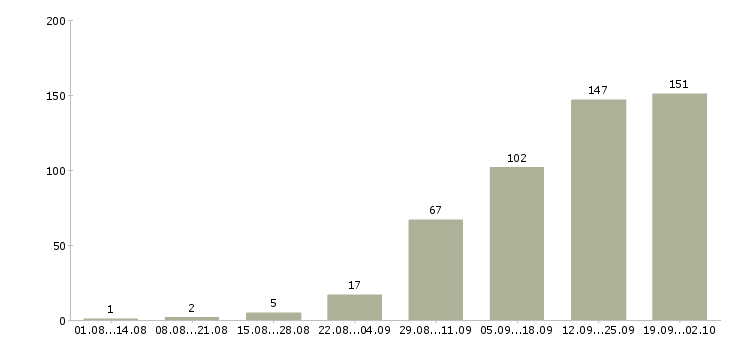 Работа менеджер по развитию клиентов в Волгограде - Число вакансий в Волгограде по специальности менеджер по развитию клиентов за 2 месяца