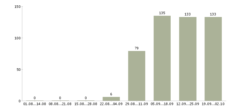 Работа офис менеджер в отдел продаж в Волгограде - Число вакансий в Волгограде по специальности офис менеджер в отдел продаж за 2 месяца