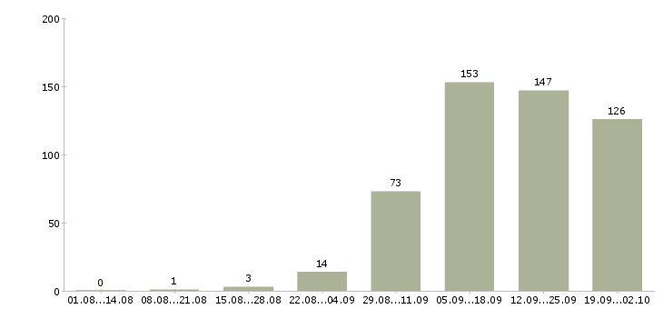 Работа менеджер по товарам в Воронеже - Число вакансий в Воронеже по специальности менеджер по товарам за 2 месяца