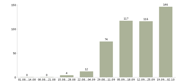 Работа разработчик в Воронеже - Число вакансий в Воронеже по специальности разработчик за 2 месяца