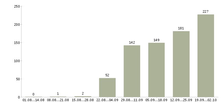 Работа кассир магазина в Екатеринбурге - Число вакансий в Екатеринбурге по специальности кассир магазина за 2 месяца