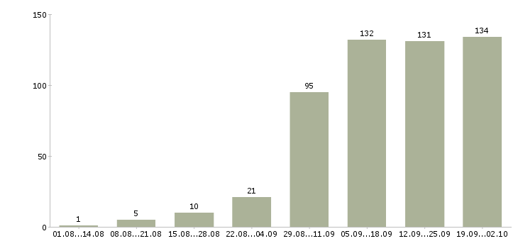 Работа менеджер по продвижению в Екатеринбурге - Число вакансий в Екатеринбурге по специальности менеджер по продвижению за 2 месяца