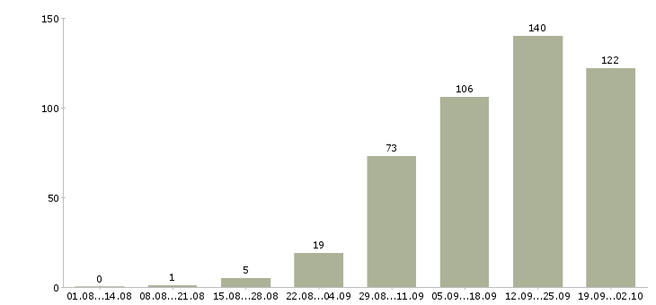 Работа менеджер по развитию направления в Екатеринбурге - Число вакансий в Екатеринбурге по специальности менеджер по развитию направления за 2 месяца