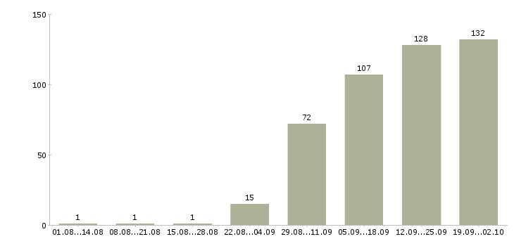 Работа для каждого в Иваново - Число вакансий в Иваново по специальности для каждого за 2 месяца