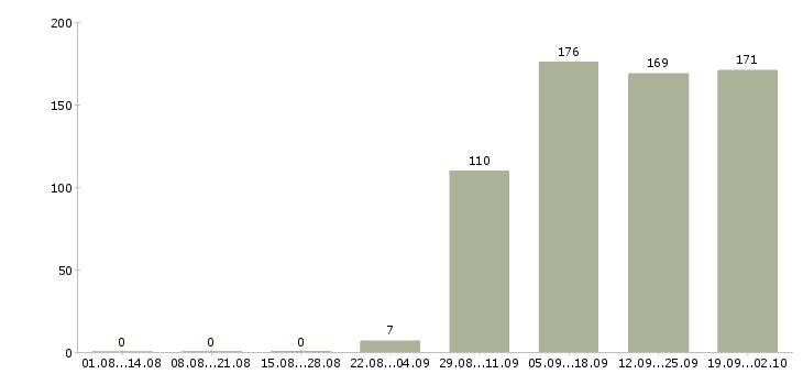Работа грузчик комплектовщик в Иркутске - Число вакансий в Иркутске по специальности грузчик комплектовщик за 2 месяца