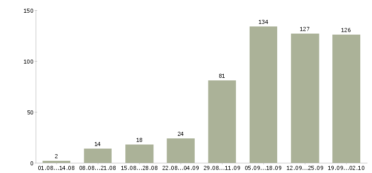 Работа работаем в интернете на дому в Казани - Число вакансий в Казани по специальности работаем в интернете на дому за 2 месяца