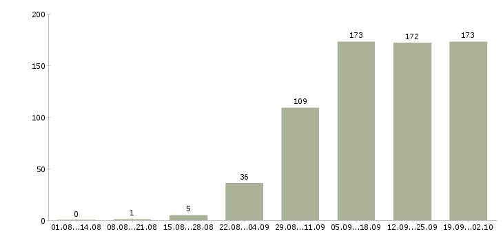 Работа на дому с обучением в Кемерово - Число вакансий в Кемерово по специальности на дому с обучением за 2 месяца