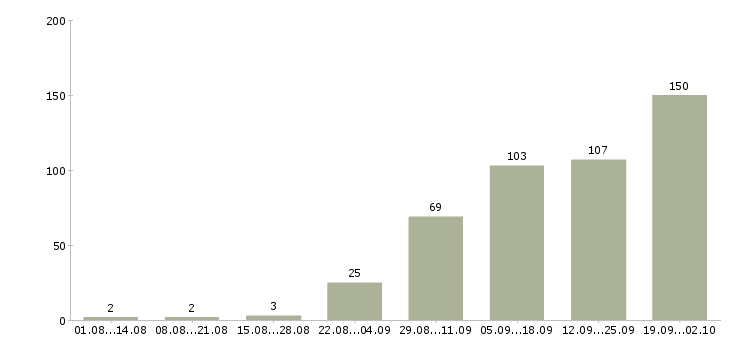 Работа всем в Костроме - Число вакансий в Костроме по специальности всем за 2 месяца