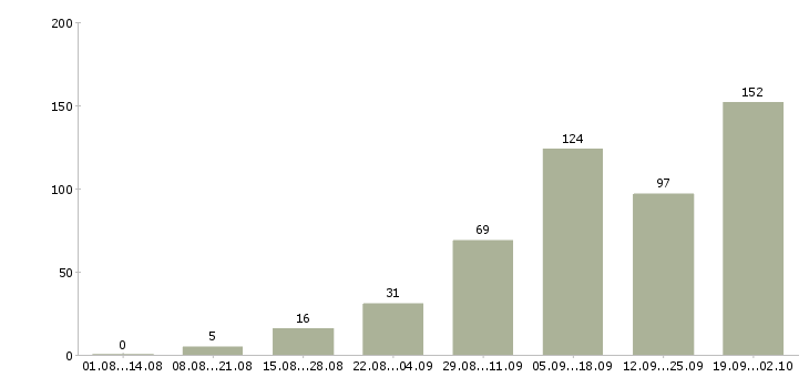 Работа удаленная обучение в Красноярске - Число вакансий в Красноярске по специальности удаленная обучение за 2 месяца